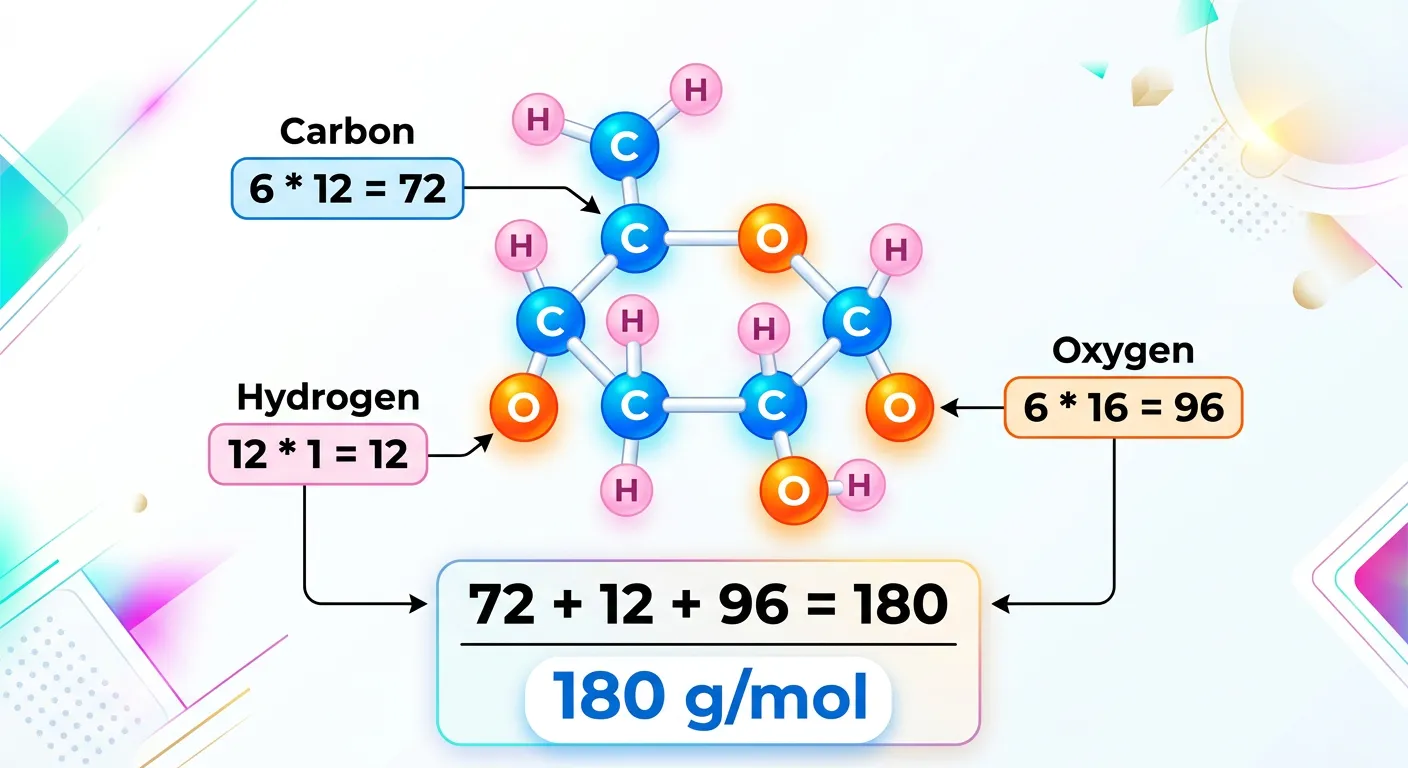 Detailed breakdown table for Glucose molar mass.